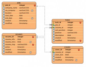 Resumes, Jobs, Tasks, Covers data models