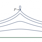 Locus Curve